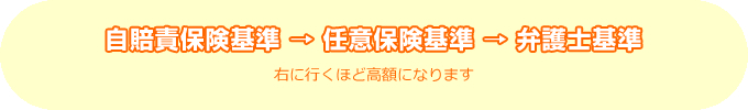 自賠責保険基準 → 任意保険基準 → 弁護士基準